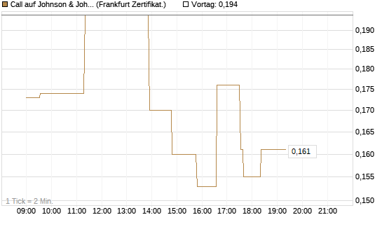 Call auf Johnson & Johnson [UBS AG (London)] Chart