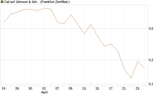 Call auf Johnson & Johnson [UBS AG (London)] Chart