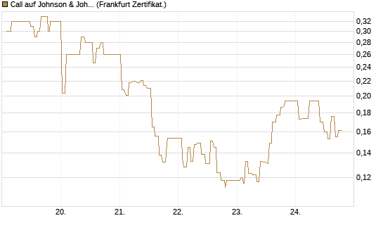 Call auf Johnson & Johnson [UBS AG (London)] Chart