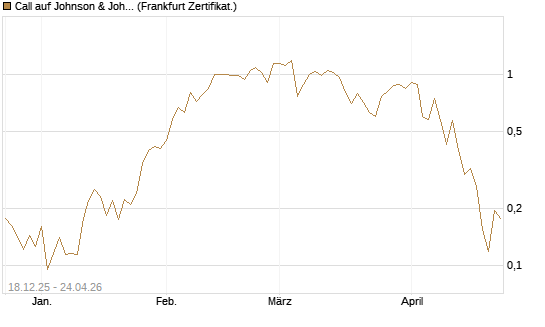 Call auf Johnson & Johnson [UBS AG (London)] Chart