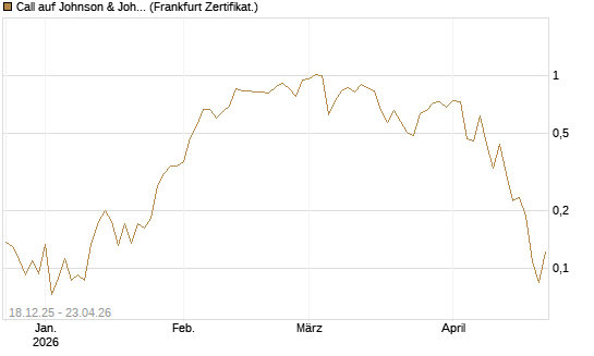 Call auf Johnson & Johnson [UBS AG (London)] Chart