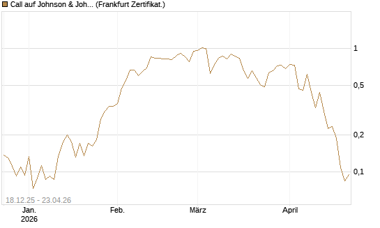 Call auf Johnson & Johnson [UBS AG (London)] Chart