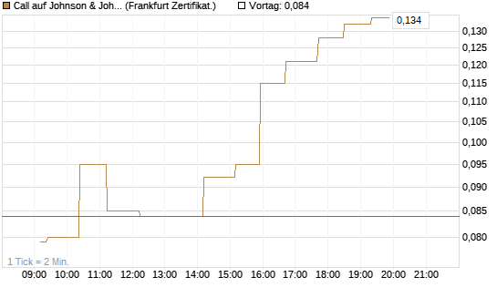 Call auf Johnson & Johnson [UBS AG (London)] Chart