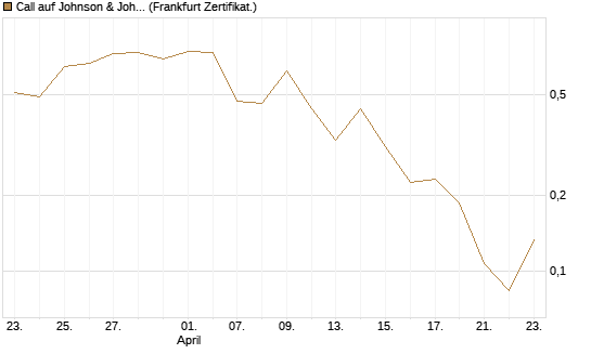 Call auf Johnson & Johnson [UBS AG (London)] Chart