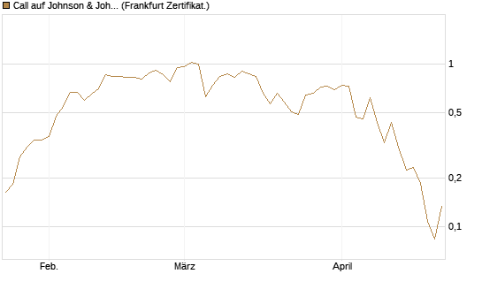 Call auf Johnson & Johnson [UBS AG (London)] Chart
