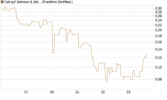 Call auf Johnson & Johnson [UBS AG (London)] Chart