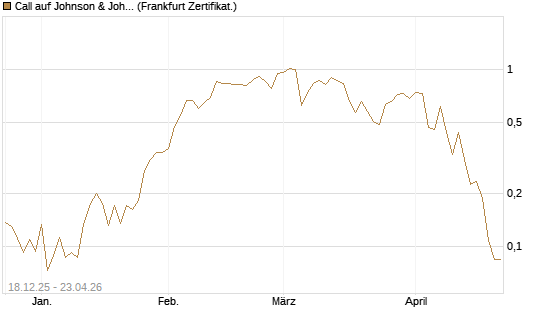 Call auf Johnson & Johnson [UBS AG (London)] Chart