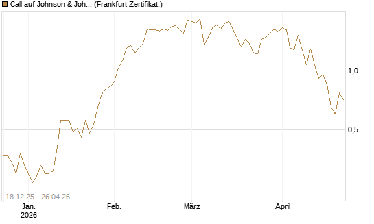 Call auf Johnson & Johnson [UBS AG (London)] Chart