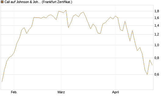 Call auf Johnson & Johnson [UBS AG (London)] Chart