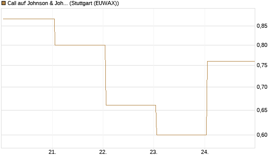 Call auf Johnson & Johnson [UBS AG (London)] Chart