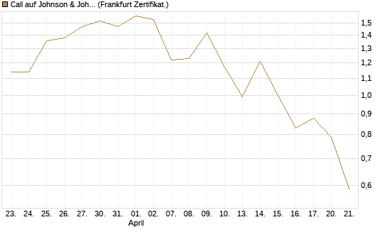 Call auf Johnson & Johnson [UBS AG (London)] Chart