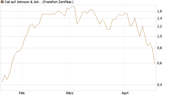 Call auf Johnson & Johnson [UBS AG (London)] Chart