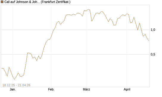 Call auf Johnson & Johnson [UBS AG (London)] Chart