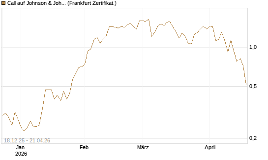 Call auf Johnson & Johnson [UBS AG (London)] Chart