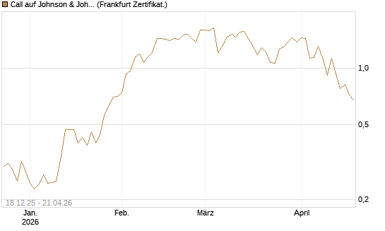 Call auf Johnson & Johnson [UBS AG (London)] Chart