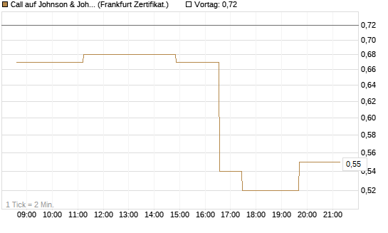 Call auf Johnson & Johnson [UBS AG (London)] Chart