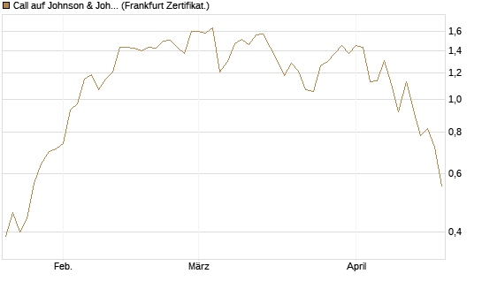 Call auf Johnson & Johnson [UBS AG (London)] Chart