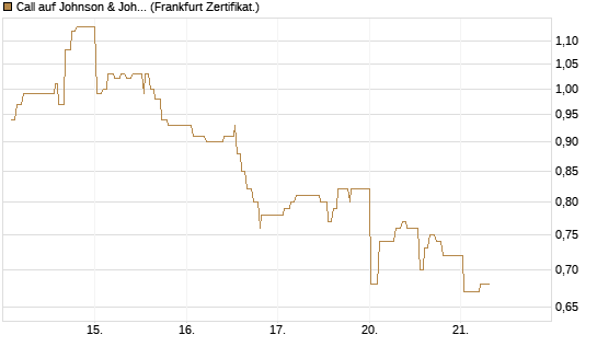 Call auf Johnson & Johnson [UBS AG (London)] Chart