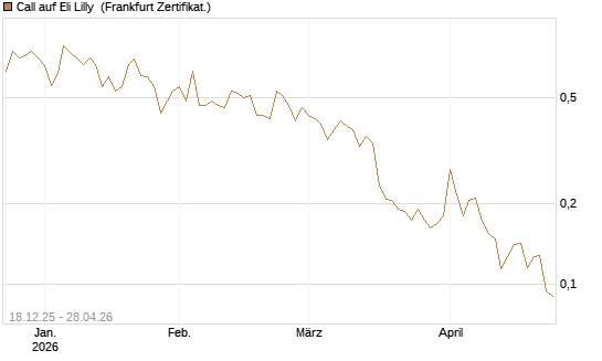 Call auf Eli Lilly [UBS AG (London)] Chart