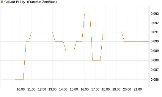 Call auf Eli Lilly [UBS AG (London)] Chart