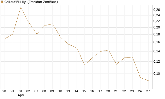 Call auf Eli Lilly [UBS AG (London)] Chart
