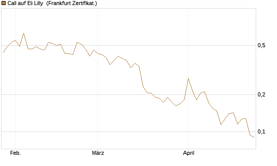 Call auf Eli Lilly [UBS AG (London)] Chart