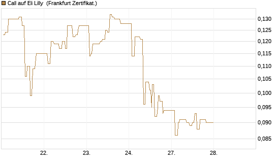 Call auf Eli Lilly [UBS AG (London)] Chart