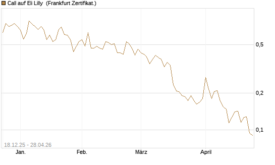 Call auf Eli Lilly [UBS AG (London)] Chart