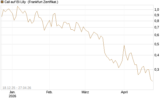 Call auf Eli Lilly [UBS AG (London)] Chart