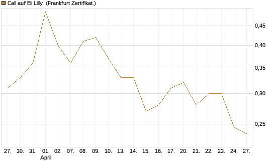 Call auf Eli Lilly [UBS AG (London)] Chart