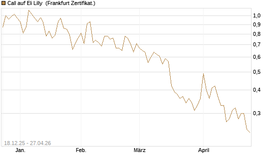 Call auf Eli Lilly [UBS AG (London)] Chart