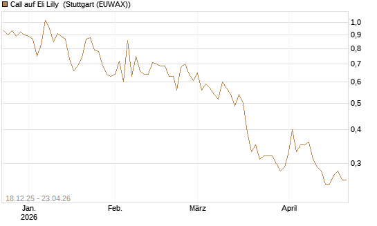Call auf Eli Lilly [UBS AG (London)] Chart