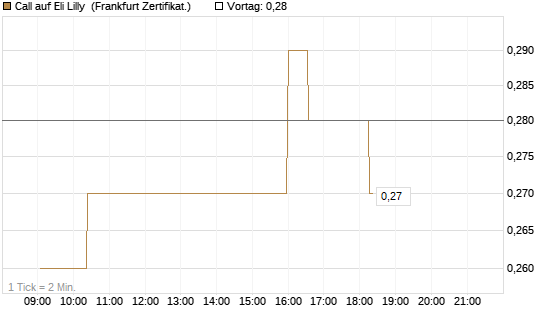 Call auf Eli Lilly [UBS AG (London)] Chart