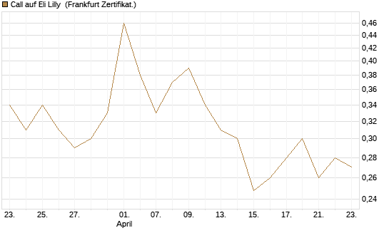 Call auf Eli Lilly [UBS AG (London)] Chart