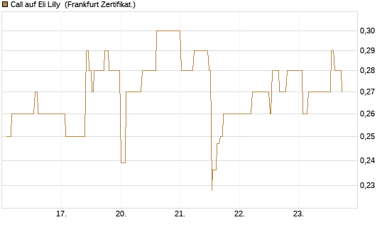 Call auf Eli Lilly [UBS AG (London)] Chart