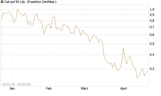 Call auf Eli Lilly [UBS AG (London)] Chart