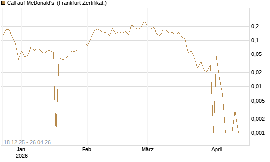 Call auf McDonald's [UBS AG (London)] Chart