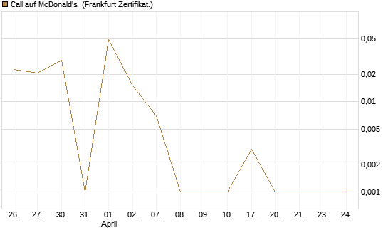 Call auf McDonald's [UBS AG (London)] Chart