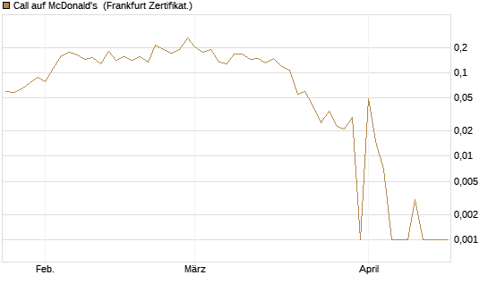 Call auf McDonald's [UBS AG (London)] Chart