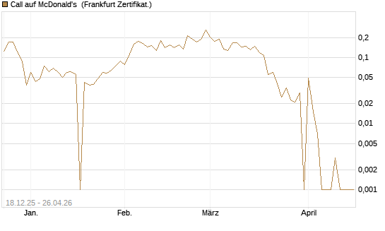 Call auf McDonald's [UBS AG (London)] Chart