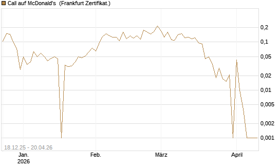 Call auf McDonald's [UBS AG (London)] Chart