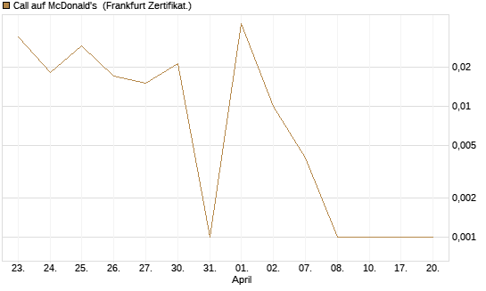 Call auf McDonald's [UBS AG (London)] Chart