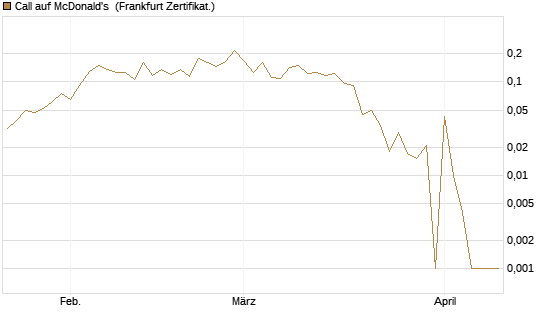 Call auf McDonald's [UBS AG (London)] Chart