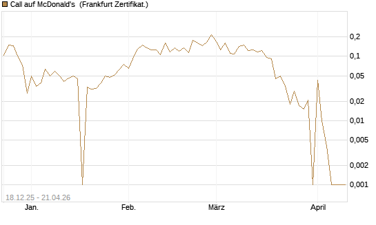 Call auf McDonald's [UBS AG (London)] Chart