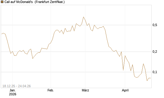 Call auf McDonald's [UBS AG (London)] Chart