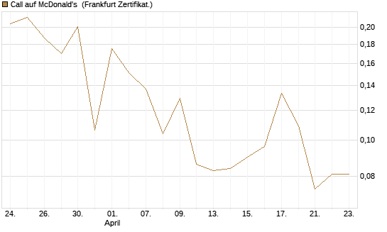 Call auf McDonald's [UBS AG (London)] Chart