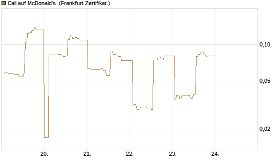 Call auf McDonald's [UBS AG (London)] Chart