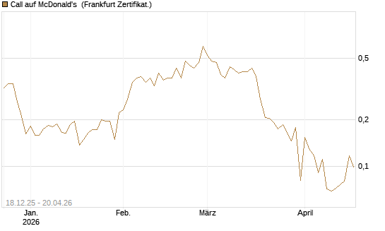 Call auf McDonald's [UBS AG (London)] Chart