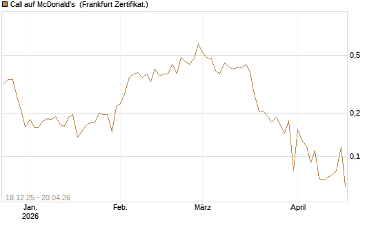 Call auf McDonald's [UBS AG (London)] Chart