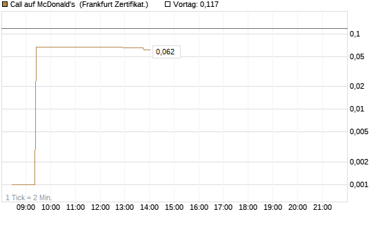 Call auf McDonald's [UBS AG (London)] Chart